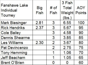 Fanshawe Lake 2015 Results