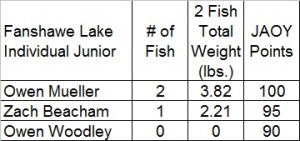 Fanshawe Lake 2015 Junior Results