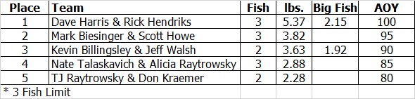 2016 Fanshawe Friday July 29 Results