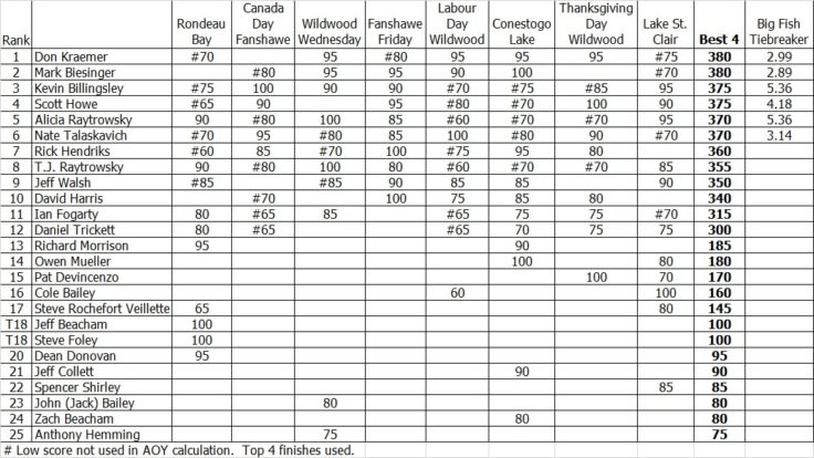 2016-aoy-results